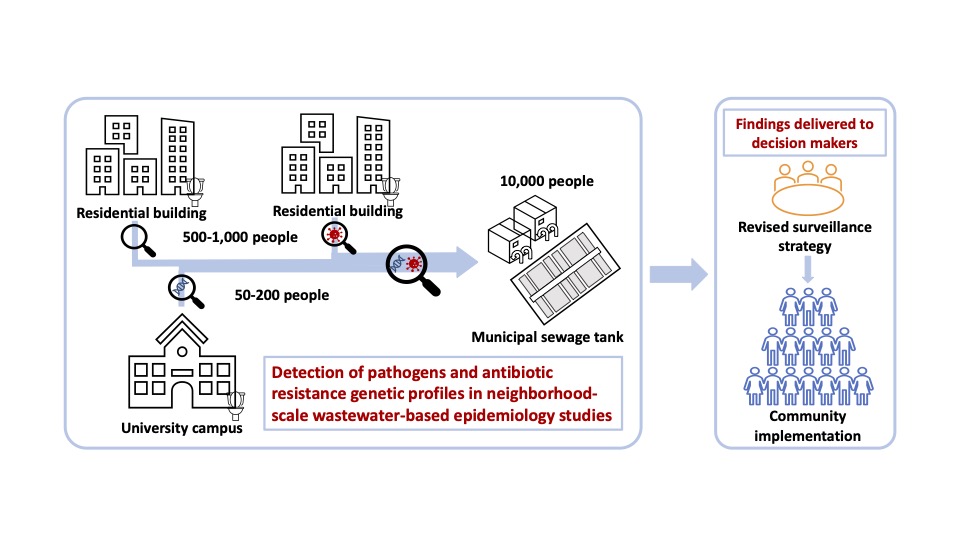 Wastewater Epidemiological Surveillance in Vietnam