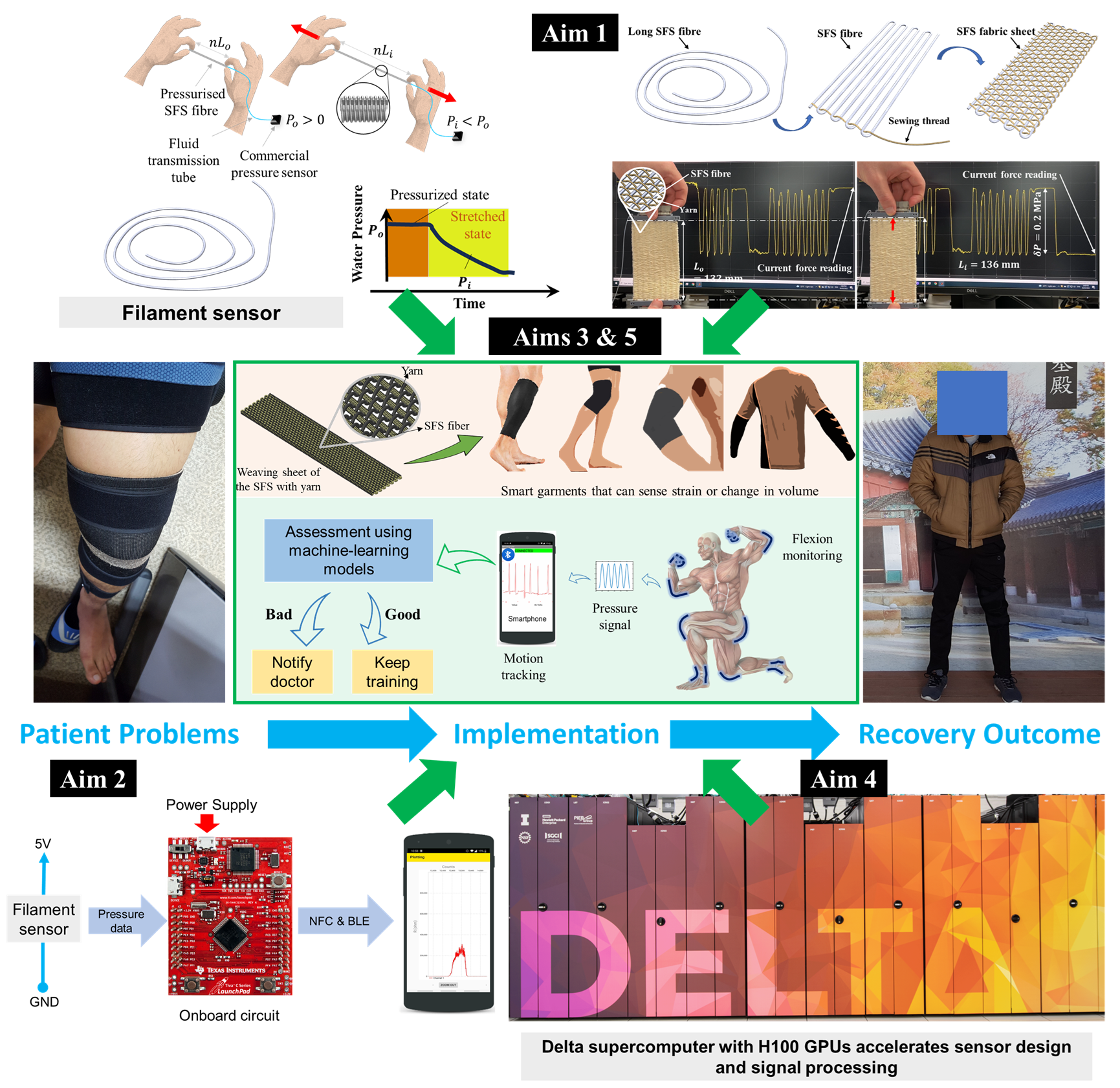 Accelerating Patient Rehabilitation via Wearable Filament Sensor Networks