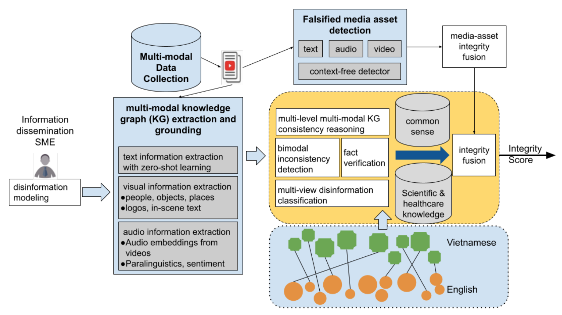 Autonomous and Knowledge-guided Health Misinformation Defender Platform